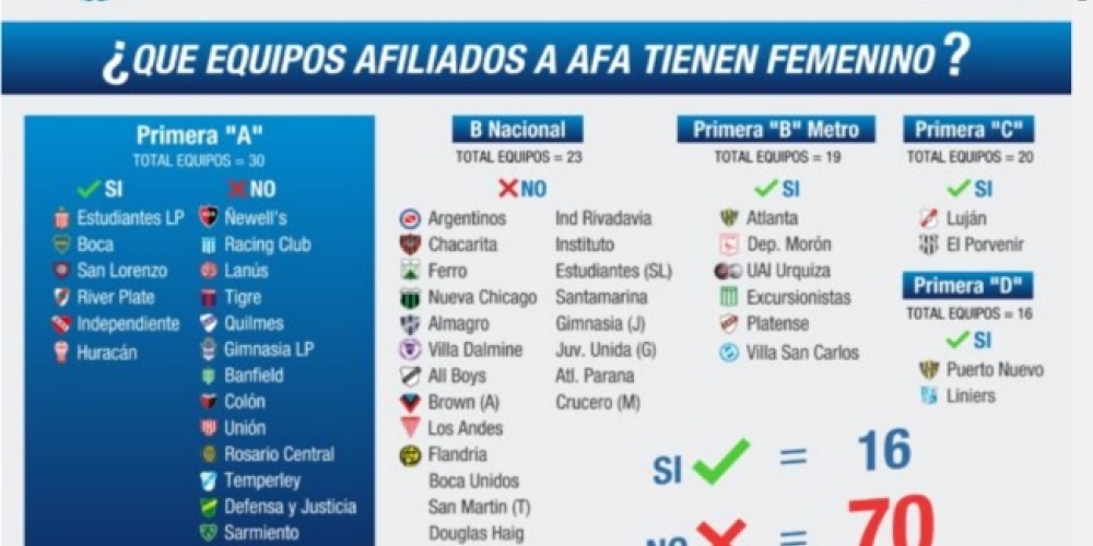 Los equipos argentinos con plantel femenino y las sanciones de la Conmebol por no tenerlo