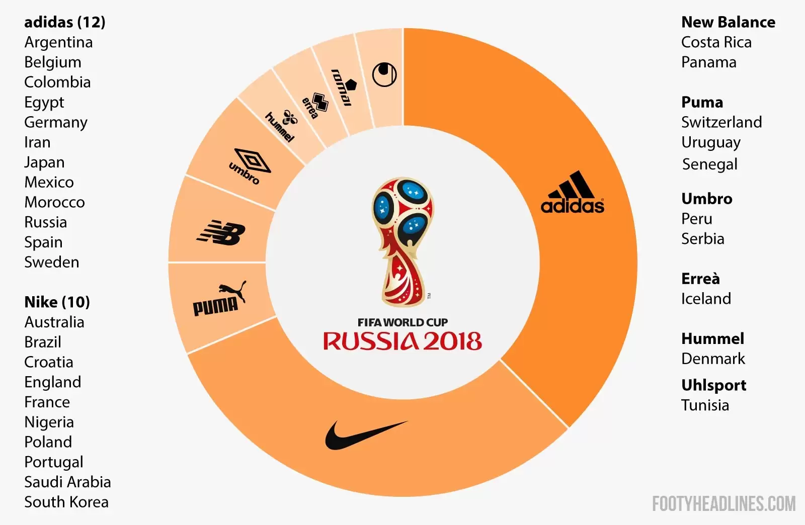 adidas a la cabeza, estas son las marcas que se quedarán el Mundial de Rusia | Marketing Registrado