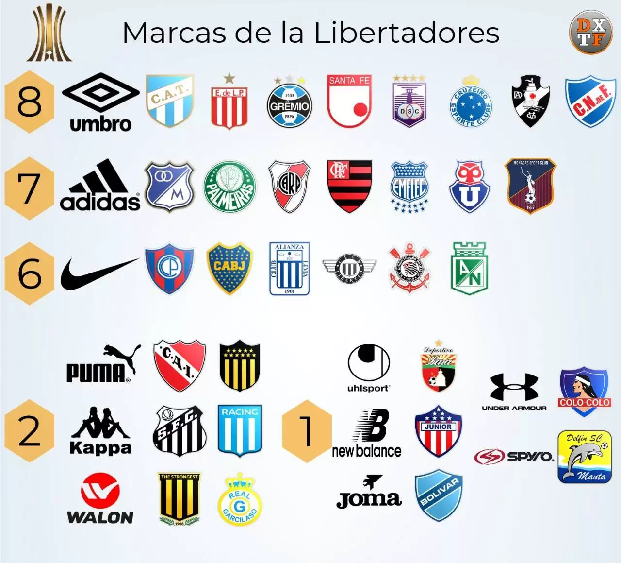 ataque Alarmante perjudicar Con Umbro y adidas a la cabeza estas son las marcas de todos los equipos de  la CONMEBOL Libertadores | Marketing Registrado