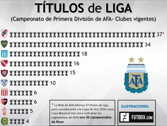 ¿Quién es el equipo con más titulos en Argentina