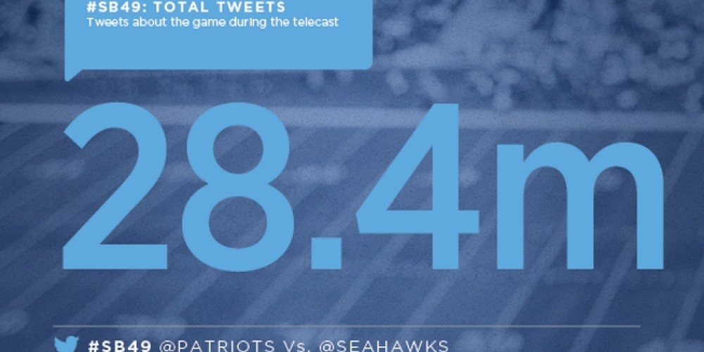 El Super Bowl generó 28.4 millones de tuits