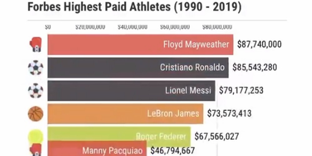 De 1990 al 2019, la evolución de los atletas mejor pagos del mundo