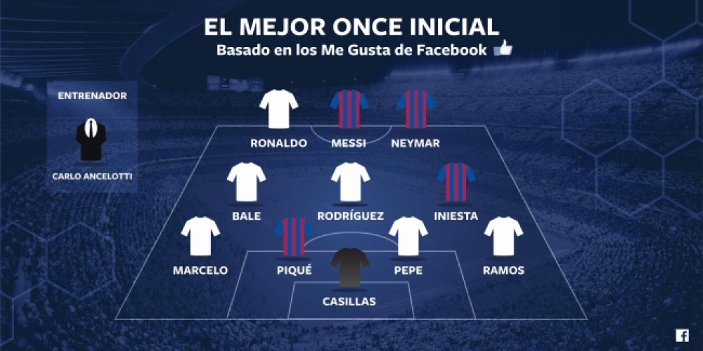 El Clásico: Once ideal según Facebook
