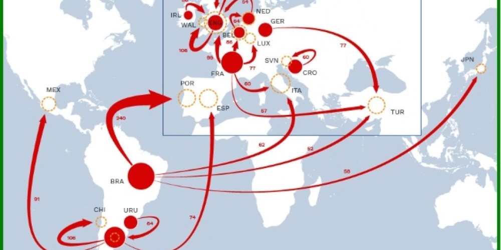 Un nuevo estudio del CIES ubica a Brasil, Francia y Argentina como los que m&aacute;s futbolistas exportan a todo el mundo