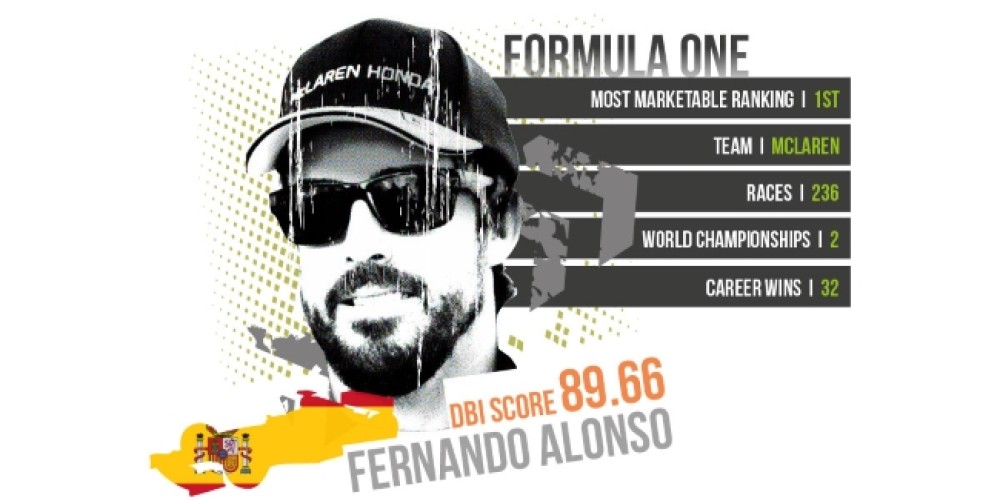 Fernando Alonso, el piloto m&aacute;s comercial de la F&oacute;rmula 1