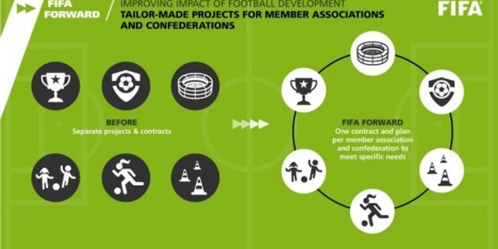 La FIFA le dará 5 millones de dólares a cada federación