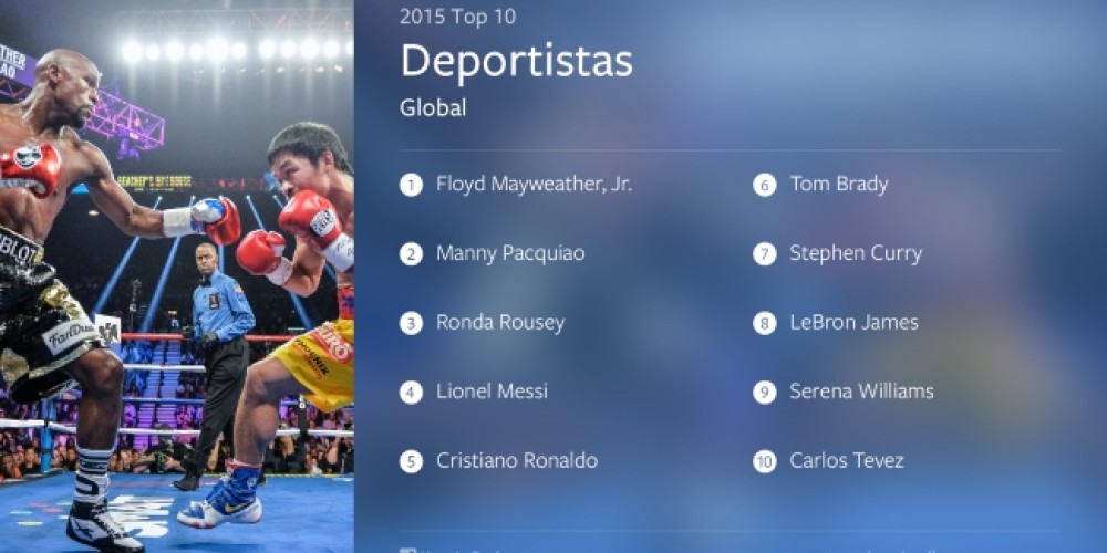 Los 10 deportistas m&aacute;s mencionados del 2015 en Facebook