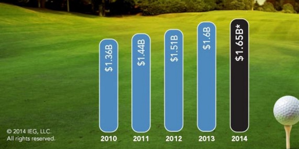 En 2014 se invirtieron 1650 millones de dólares en patrocinios al golf