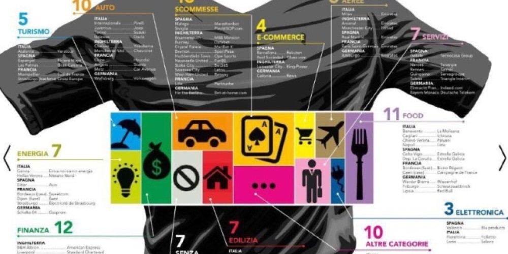 Separadas por rubro ¿qué industrias patrocinan más en el fútbol europeo?