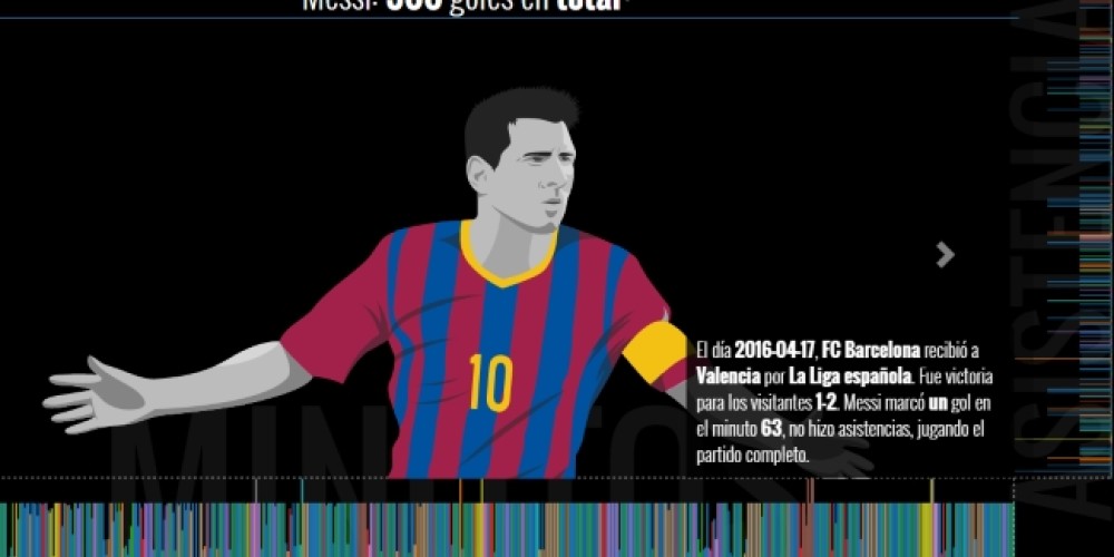 El mapa interactivo de los 500 goles de Messi