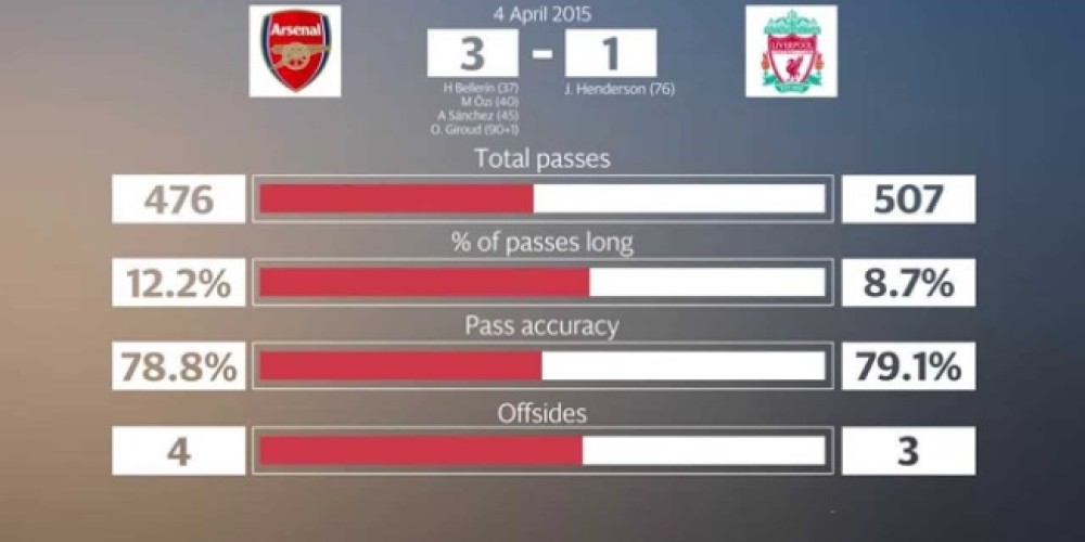 ¿Cómo calcula la televisión el porcentaje de posesión de balón de cada equipo?