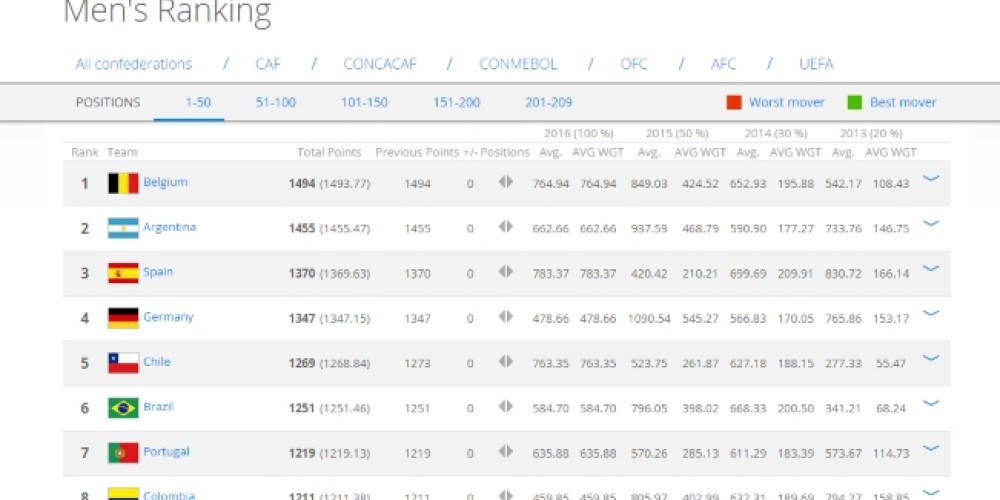 Se public&oacute; el primer Ranking FIFA del 2016, &iquest;c&oacute;mo se ubican los sudamericanos?