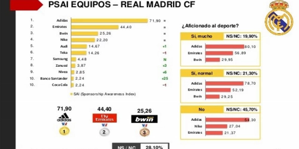 Estas son las marcas más asociadas por el público con el Real Madrid