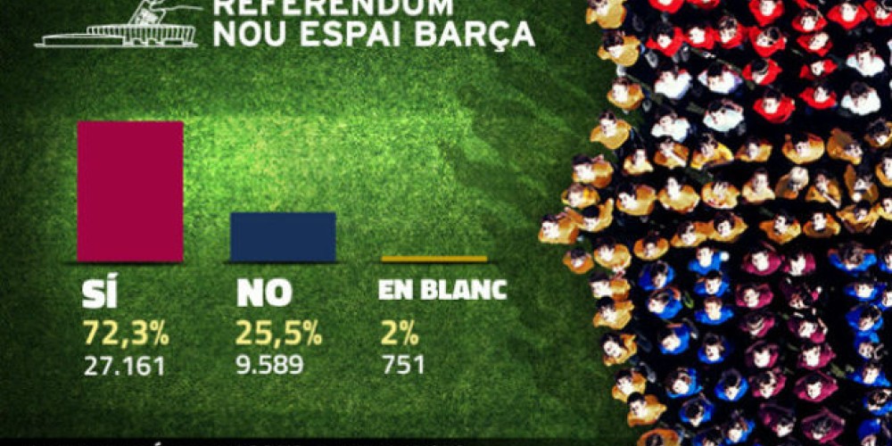 Los socios del FC Barcelona votaron a favor del Nuevo Espai Bar&ccedil;a 