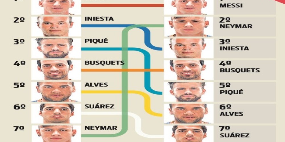 Luego de las renovaciones, Messi y Neymar serán los mejores pagos del Barcelona