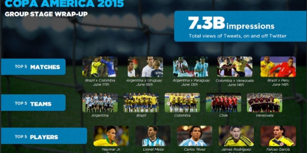 Las estad&iacute;sticas de la primera fase de la Copa Am&eacute;rica en Twitter