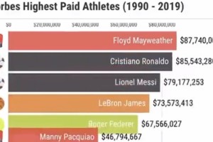 De 1990 al 2019, la evoluci&oacute;n de los atletas mejor pagos del mundo