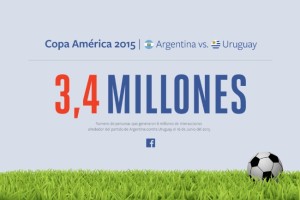 El partido entre Argentina y Uruguay gener&oacute; 6 millones de interacciones en Facebook