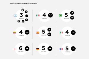 &iquest;Qu&eacute; marca deportiva domina en cada una de las mejores ligas?