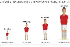 El Manchester United registra un nuevo r&eacute;cord en sus ingresos trimestrales