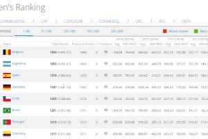 Se public&oacute; el primer Ranking FIFA del 2016, &iquest;c&oacute;mo se ubican los sudamericanos?