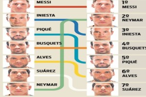 Luego de las renovaciones, Messi y Neymar ser&aacute;n los mejores pagos del Barcelona