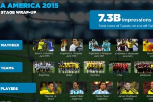 Las estad&iacute;sticas de la primera fase de la Copa Am&eacute;rica en Twitter