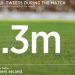 Argentina - Suiza gener&oacute; 6.3 millones de tuits