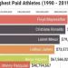De 1990 al 2019, la evoluci&oacute;n de los atletas mejor pagos del mundo