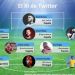 El Once Ideal de los jugadores m&aacute;s seguidos en redes sociales de Rusia 2018