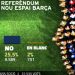 Los socios del FC Barcelona votaron a favor del Nuevo Espai Bar&ccedil;a 